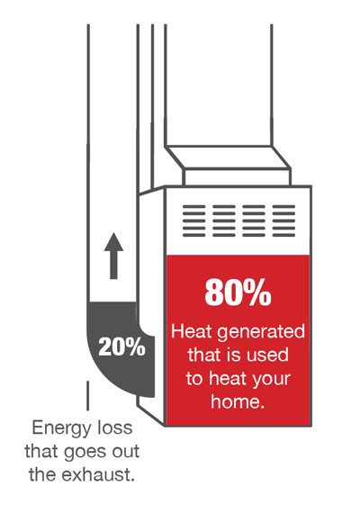 80-AFUE-Furnace-Chart