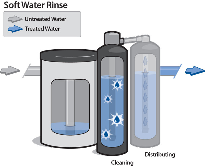 Diagram showing how a water softener works