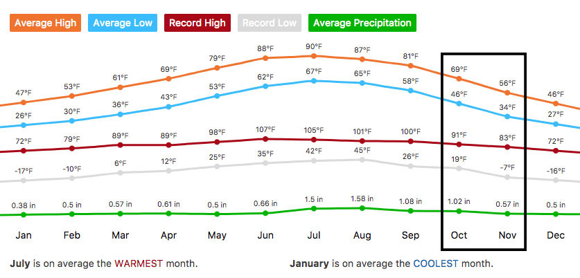 Chart displaying average seasonal temperatures